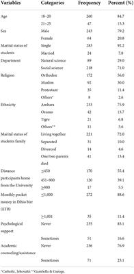 Adjustment problem and associated factors among first-year undergraduates at Wollo University, Ethiopia